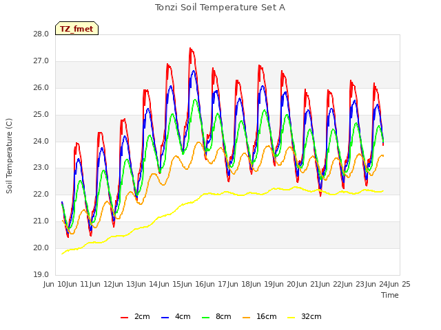 plot of Tonzi Soil Temperature Set A