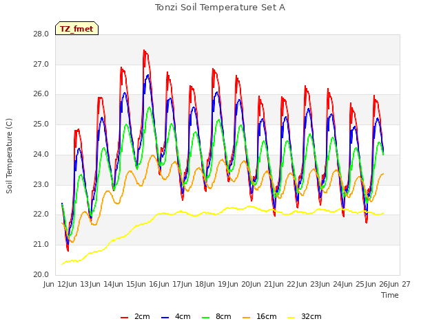 plot of Tonzi Soil Temperature Set A