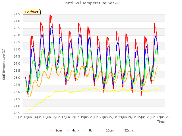 plot of Tonzi Soil Temperature Set A