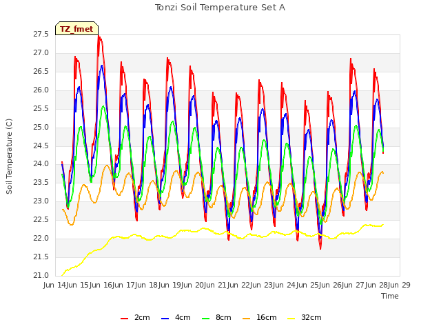 plot of Tonzi Soil Temperature Set A