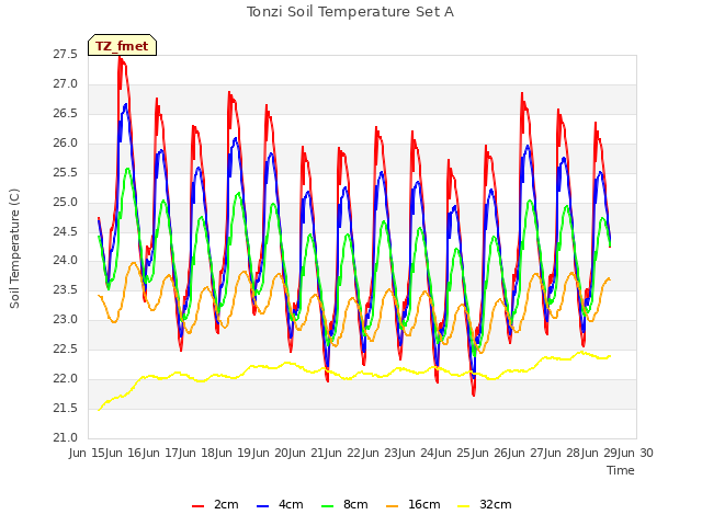 plot of Tonzi Soil Temperature Set A