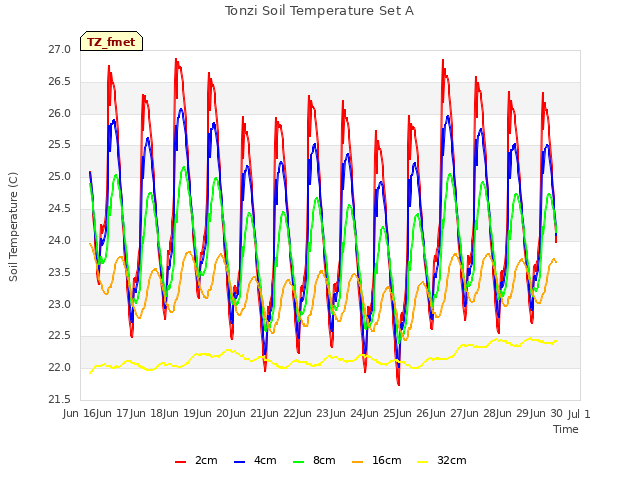 plot of Tonzi Soil Temperature Set A