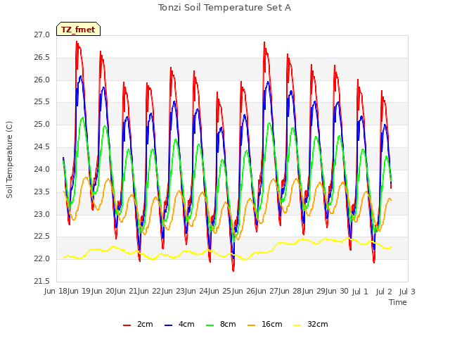 plot of Tonzi Soil Temperature Set A