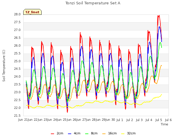 plot of Tonzi Soil Temperature Set A