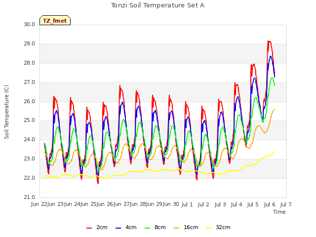 plot of Tonzi Soil Temperature Set A