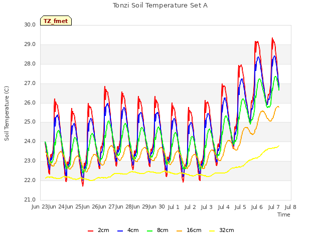 plot of Tonzi Soil Temperature Set A