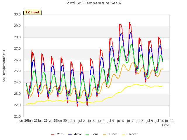 plot of Tonzi Soil Temperature Set A