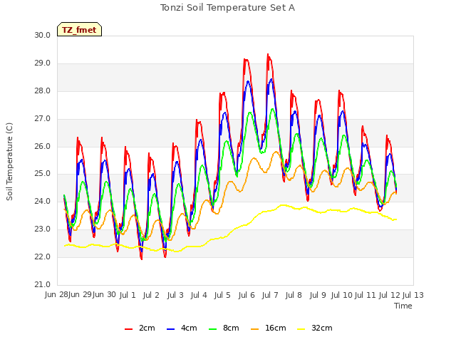 plot of Tonzi Soil Temperature Set A