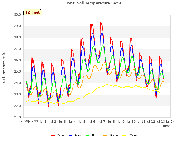 plot of Tonzi Soil Temperature Set A