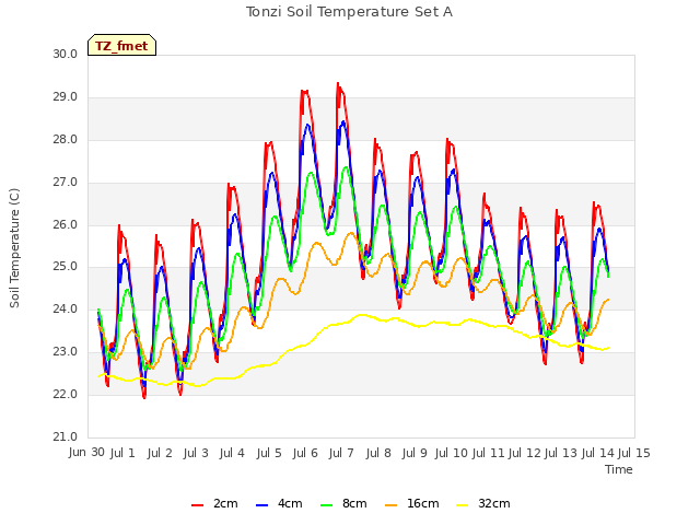 plot of Tonzi Soil Temperature Set A