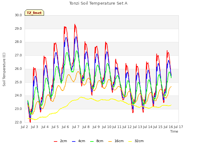 plot of Tonzi Soil Temperature Set A