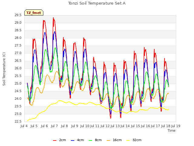 plot of Tonzi Soil Temperature Set A