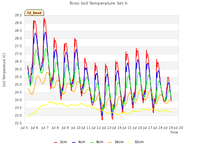 plot of Tonzi Soil Temperature Set A