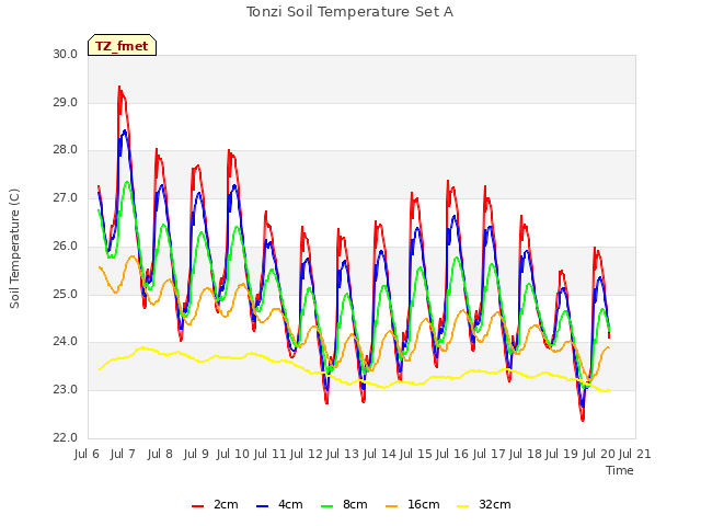 plot of Tonzi Soil Temperature Set A