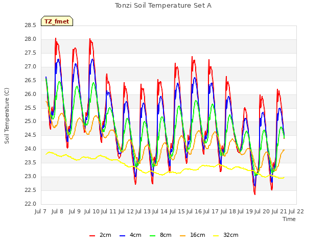 plot of Tonzi Soil Temperature Set A