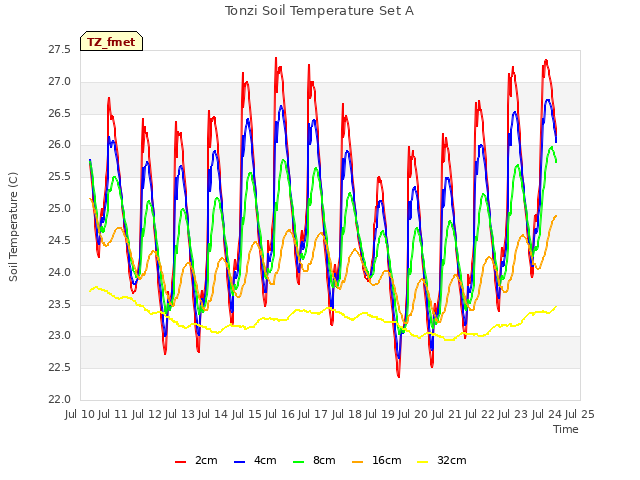 plot of Tonzi Soil Temperature Set A