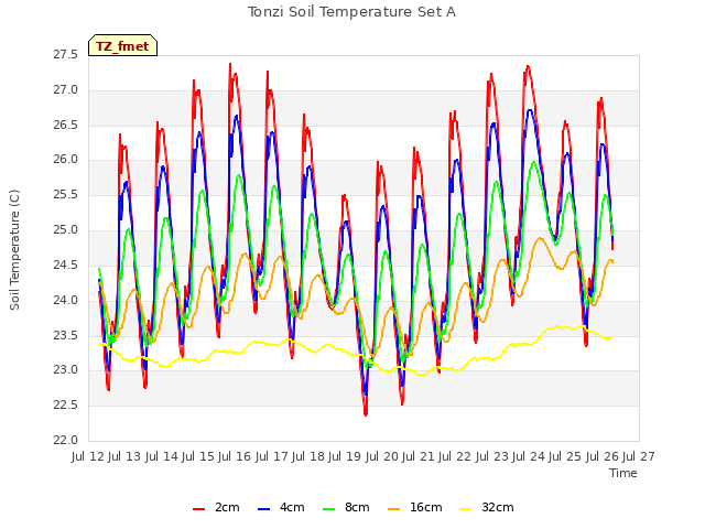 plot of Tonzi Soil Temperature Set A