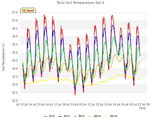 plot of Tonzi Soil Temperature Set A