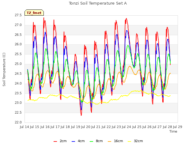 plot of Tonzi Soil Temperature Set A