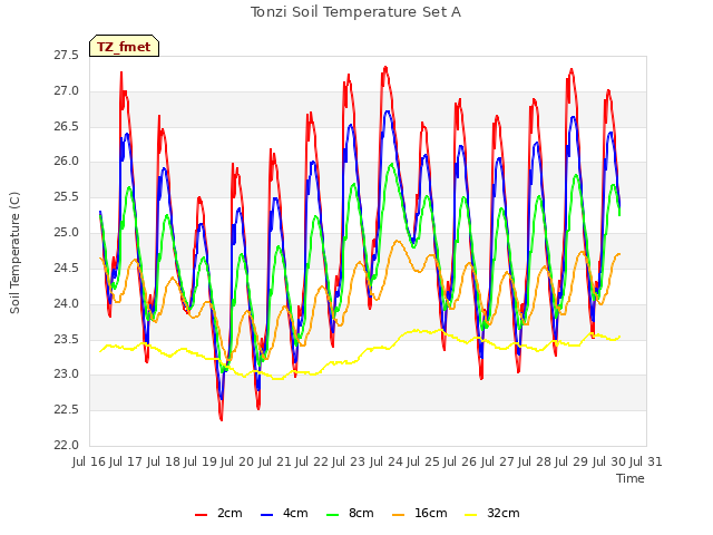 plot of Tonzi Soil Temperature Set A