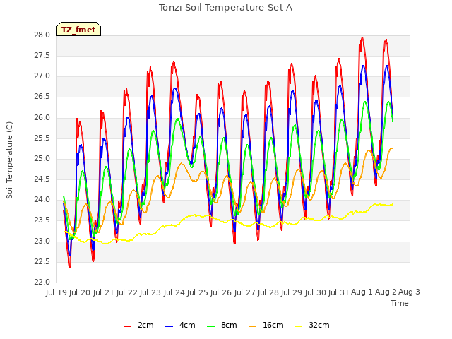 plot of Tonzi Soil Temperature Set A