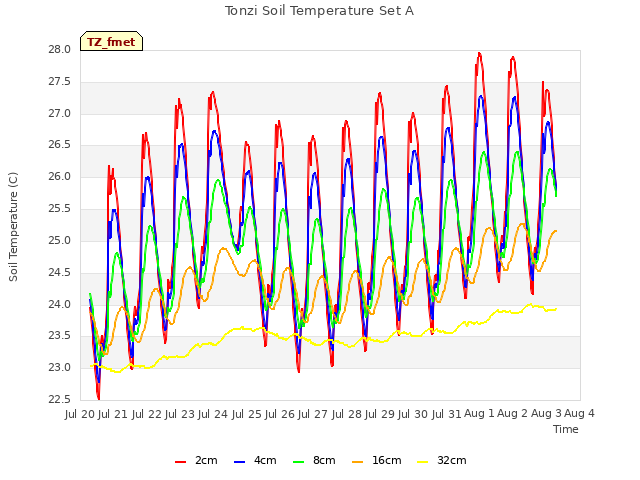 plot of Tonzi Soil Temperature Set A