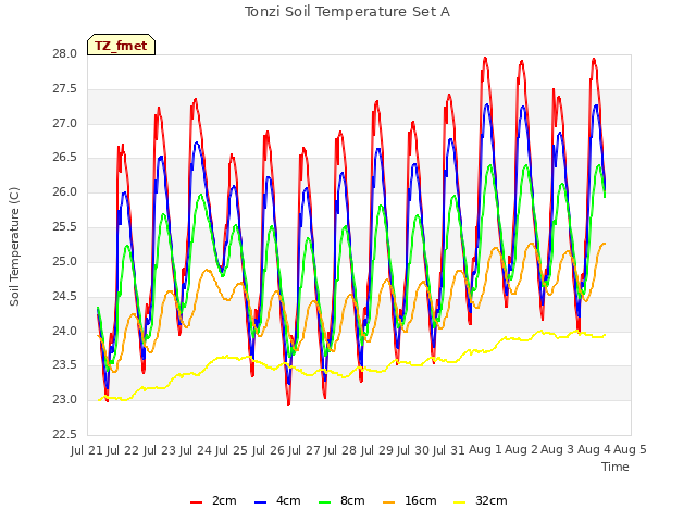 plot of Tonzi Soil Temperature Set A