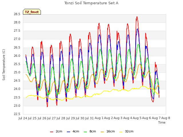 plot of Tonzi Soil Temperature Set A