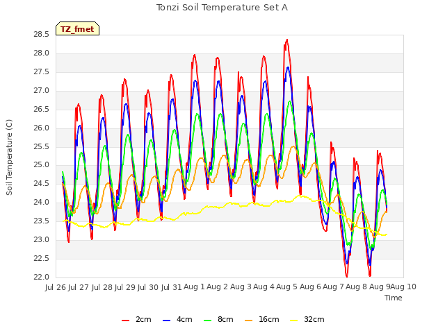 plot of Tonzi Soil Temperature Set A