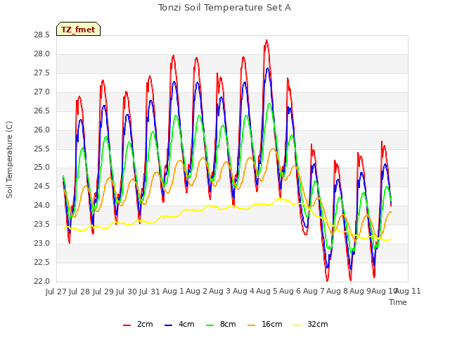 plot of Tonzi Soil Temperature Set A