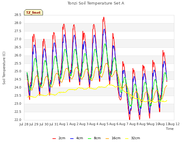plot of Tonzi Soil Temperature Set A