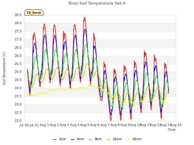 plot of Tonzi Soil Temperature Set A