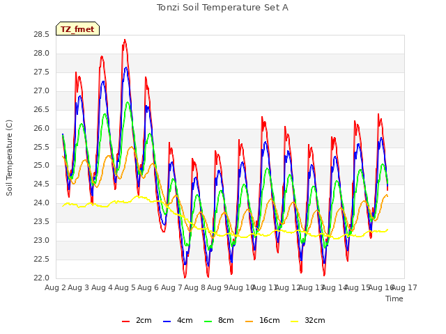 plot of Tonzi Soil Temperature Set A