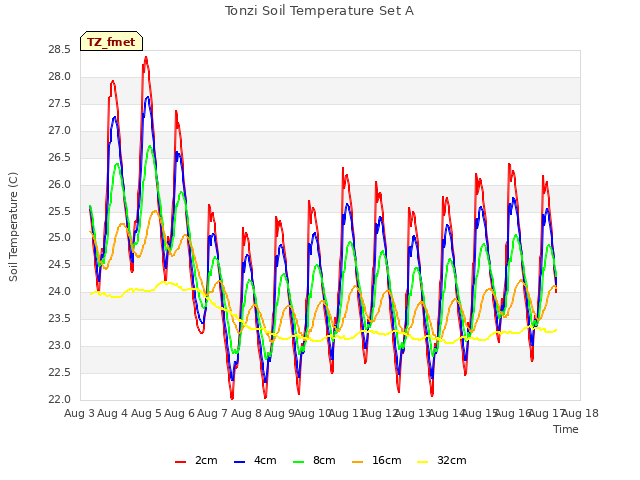 plot of Tonzi Soil Temperature Set A