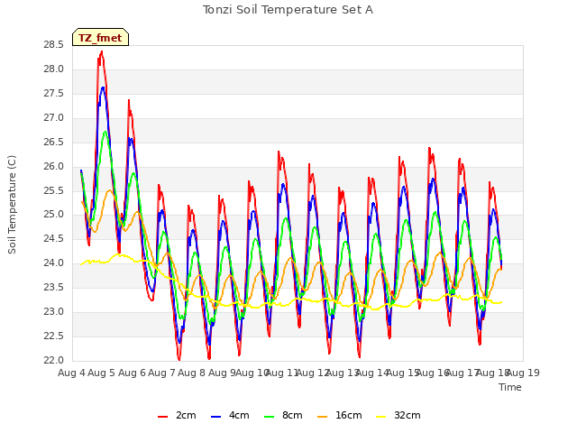 plot of Tonzi Soil Temperature Set A