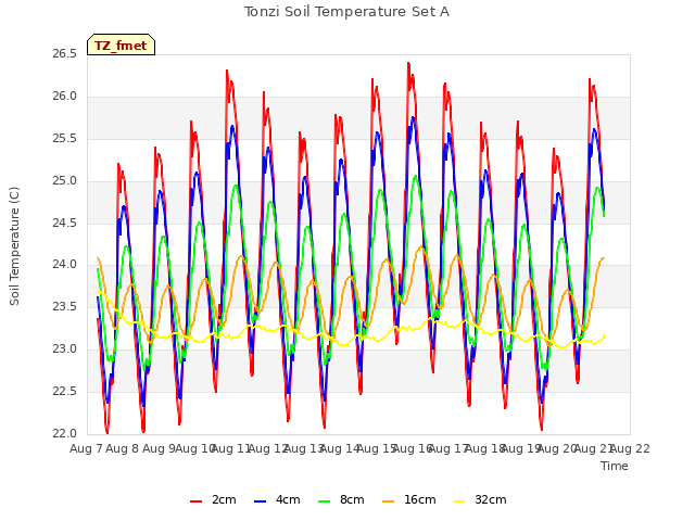 plot of Tonzi Soil Temperature Set A