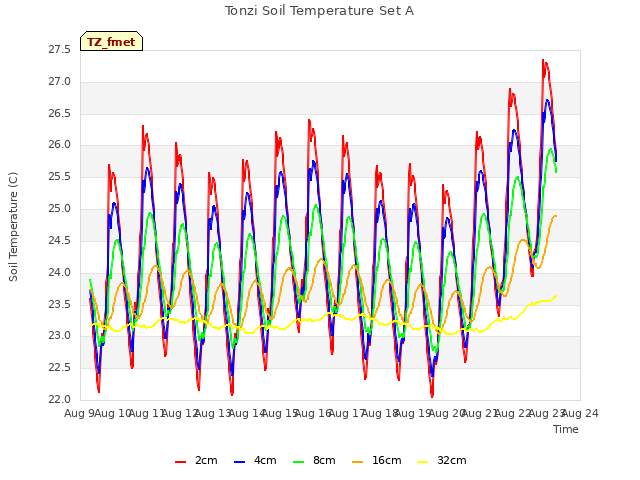 plot of Tonzi Soil Temperature Set A