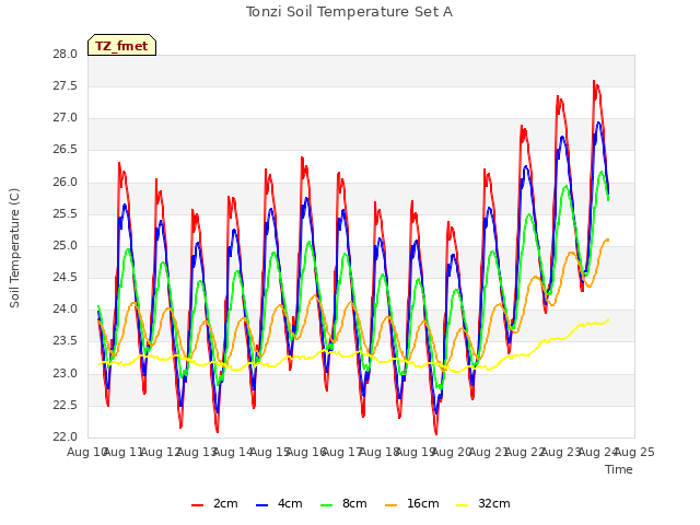 plot of Tonzi Soil Temperature Set A