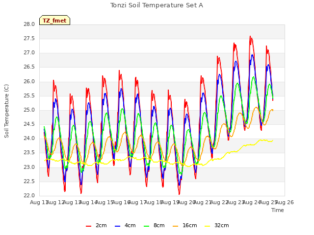 plot of Tonzi Soil Temperature Set A