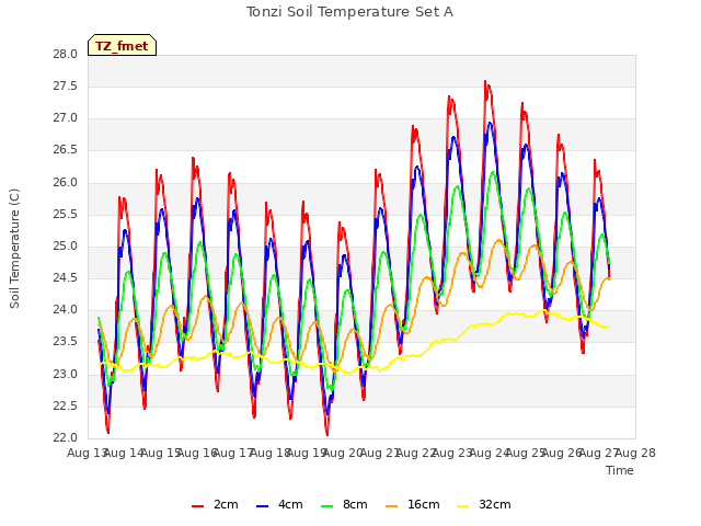 plot of Tonzi Soil Temperature Set A