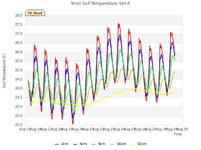 plot of Tonzi Soil Temperature Set A