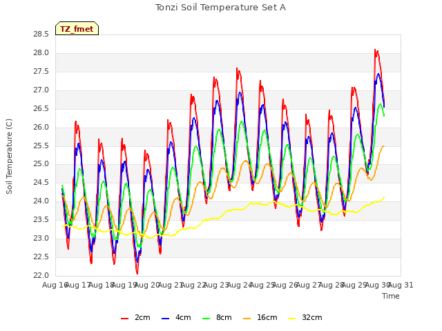 plot of Tonzi Soil Temperature Set A