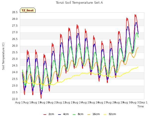 plot of Tonzi Soil Temperature Set A