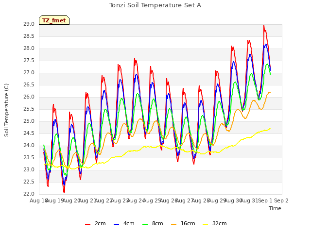 plot of Tonzi Soil Temperature Set A