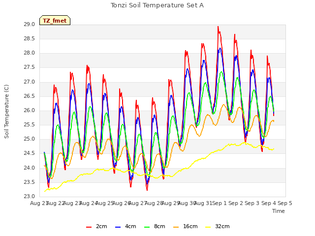 plot of Tonzi Soil Temperature Set A