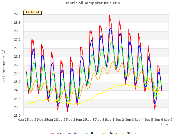 plot of Tonzi Soil Temperature Set A