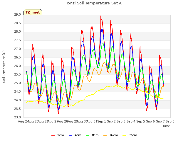 plot of Tonzi Soil Temperature Set A