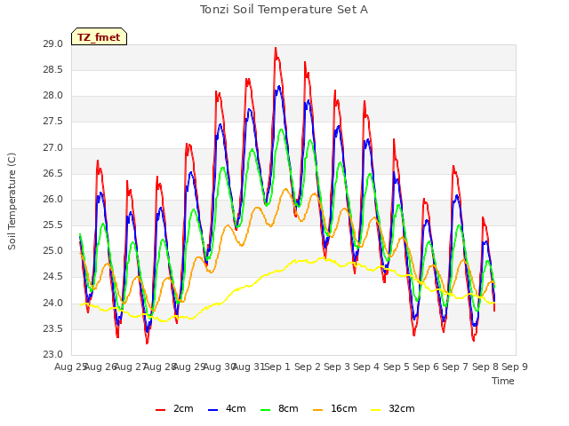 plot of Tonzi Soil Temperature Set A