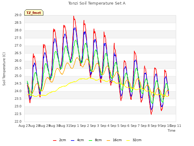 plot of Tonzi Soil Temperature Set A