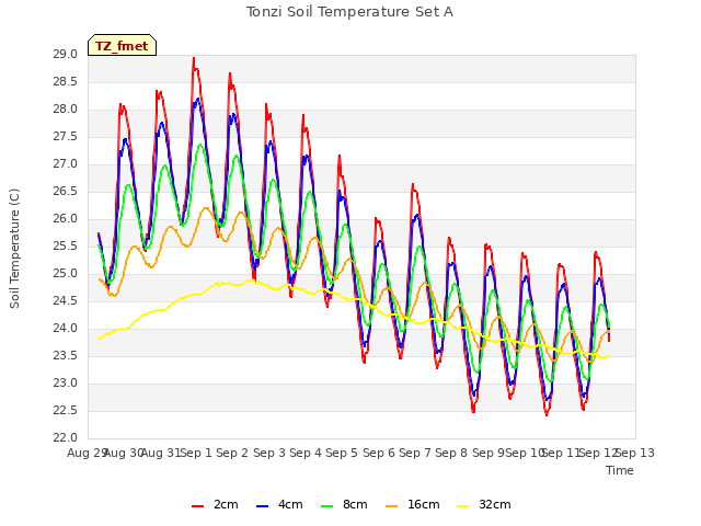 plot of Tonzi Soil Temperature Set A